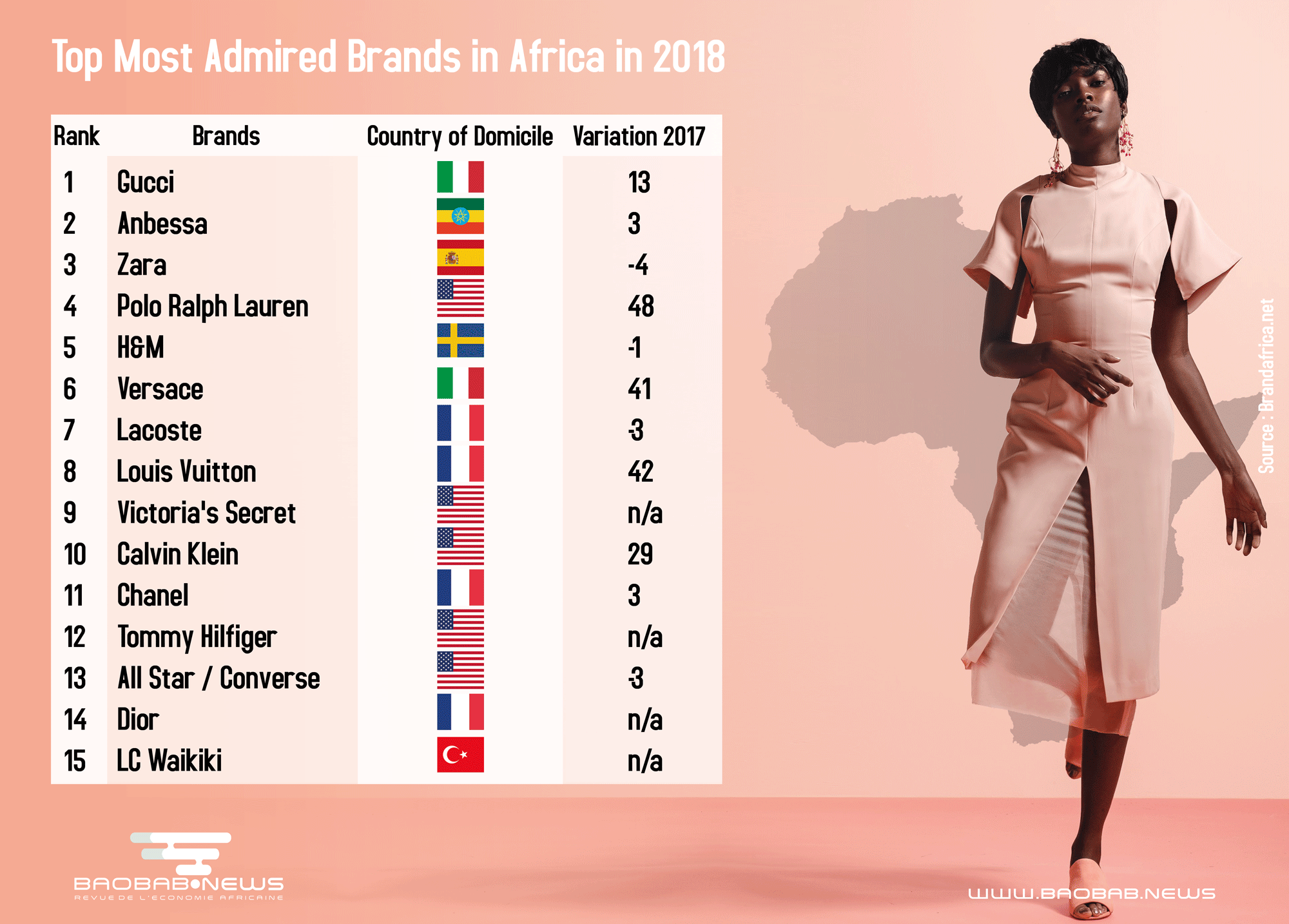 Top Brands in Africa in - Economic news in africa