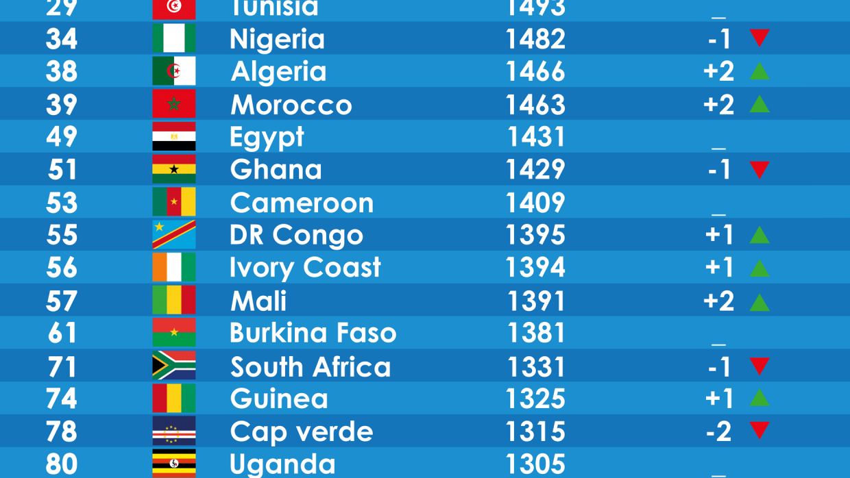 FIFA Ranking: Nigeria now number 3 in Africa